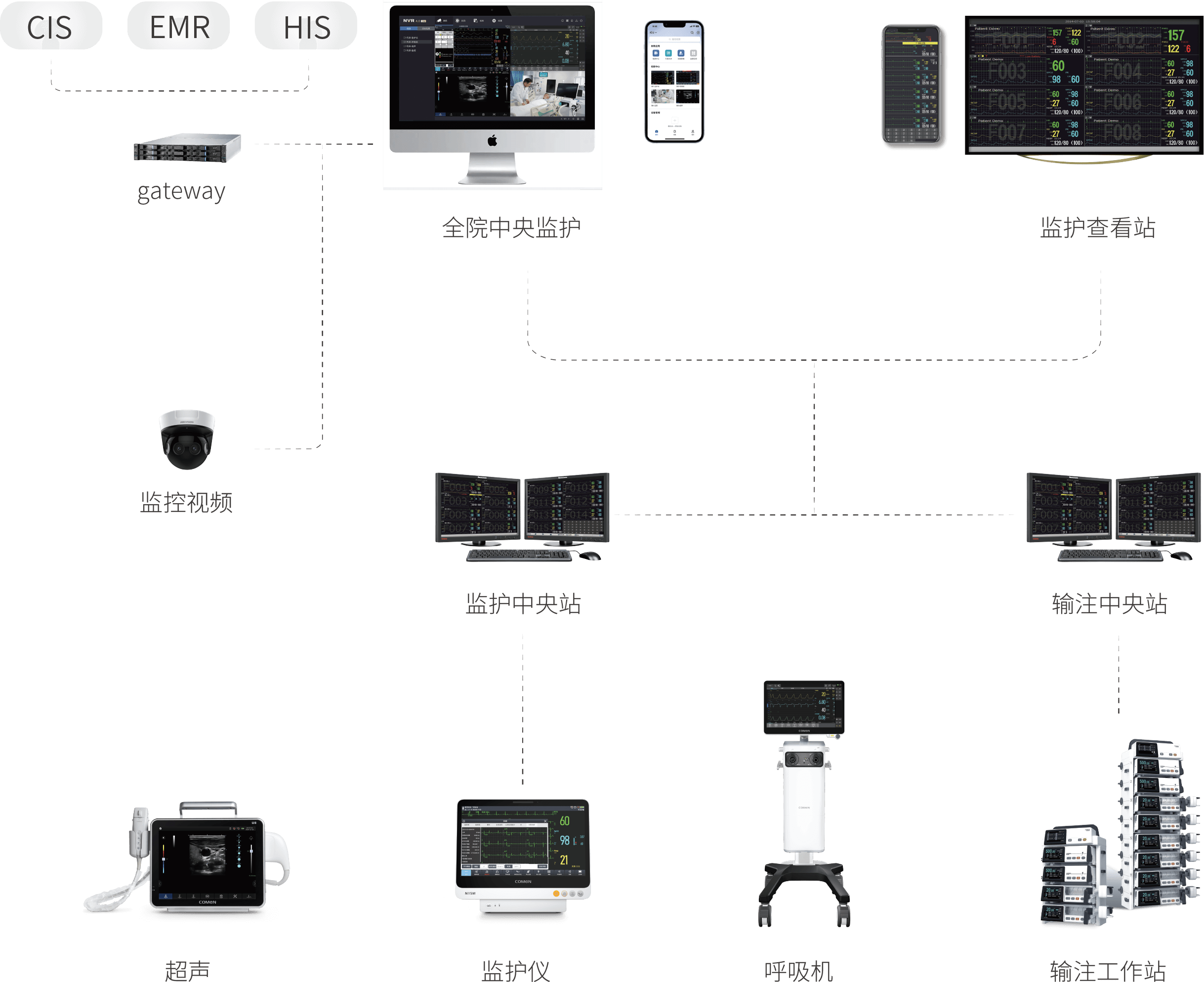 eCenter 横向互联医疗设备，纵向贯通医院信息系统，数智管理